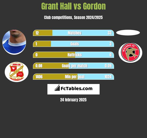 Grant Hall vs Gordon h2h player stats