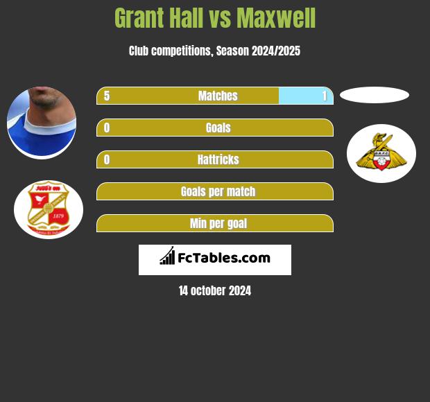 Grant Hall vs Maxwell h2h player stats