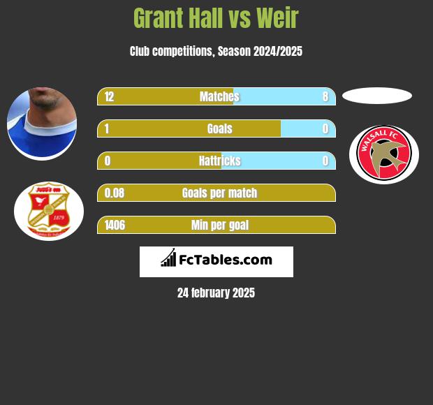 Grant Hall vs Weir h2h player stats