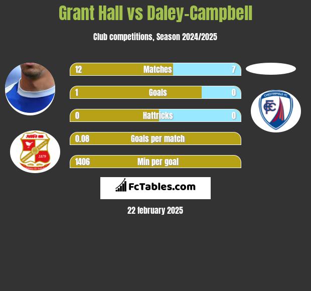 Grant Hall vs Daley-Campbell h2h player stats