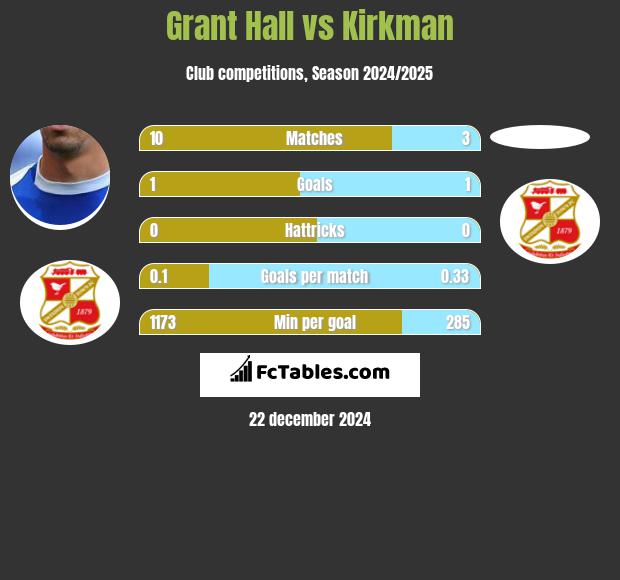 Grant Hall vs Kirkman h2h player stats