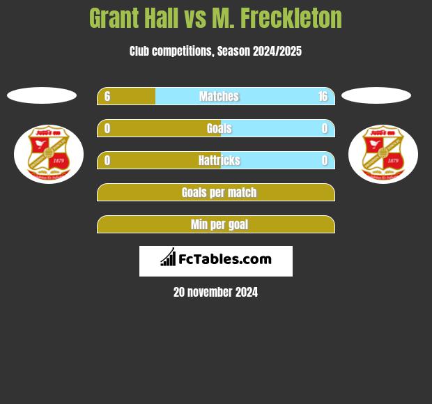 Grant Hall vs M. Freckleton h2h player stats