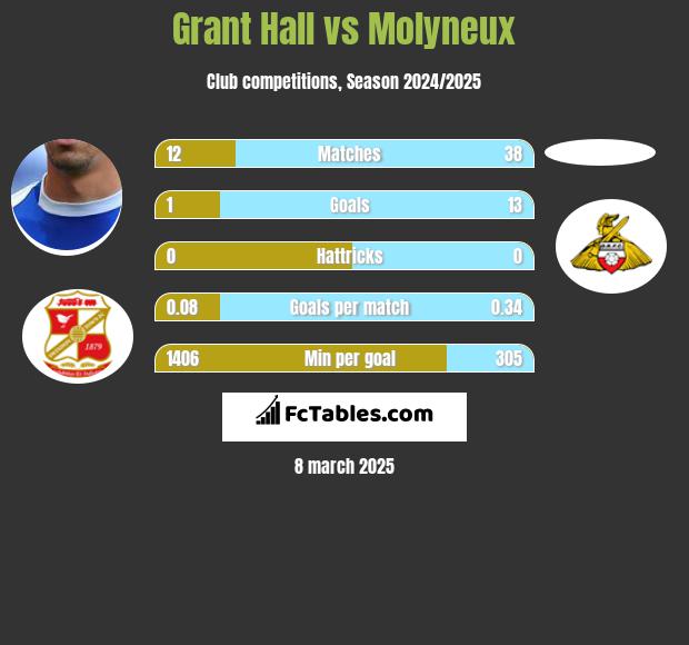 Grant Hall vs Molyneux h2h player stats