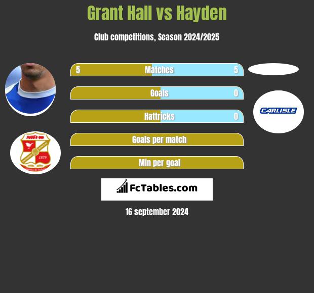 Grant Hall vs Hayden h2h player stats