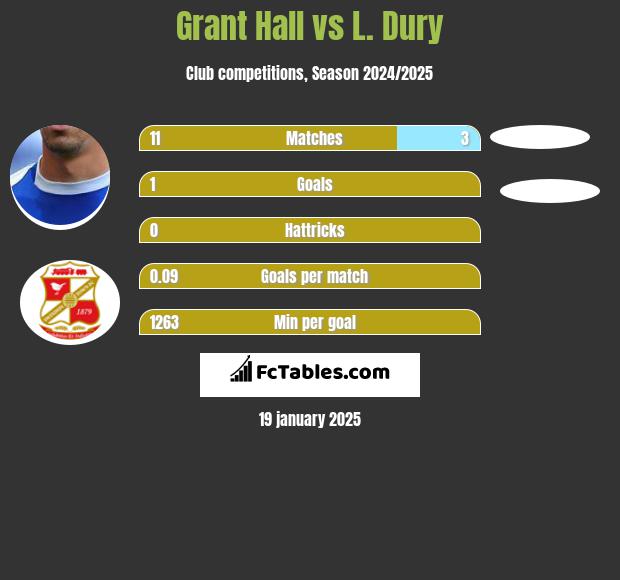 Grant Hall vs L. Dury h2h player stats