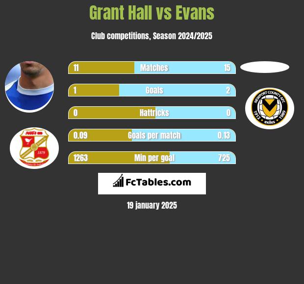 Grant Hall vs Evans h2h player stats