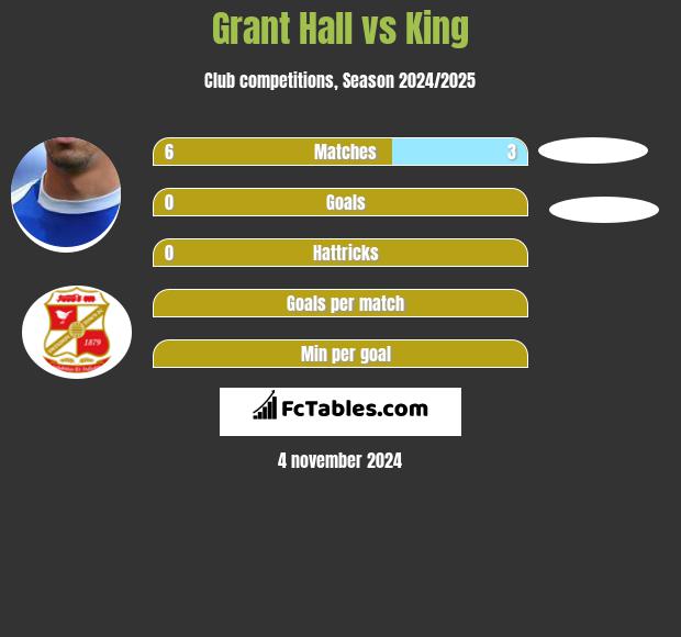 Grant Hall vs King h2h player stats