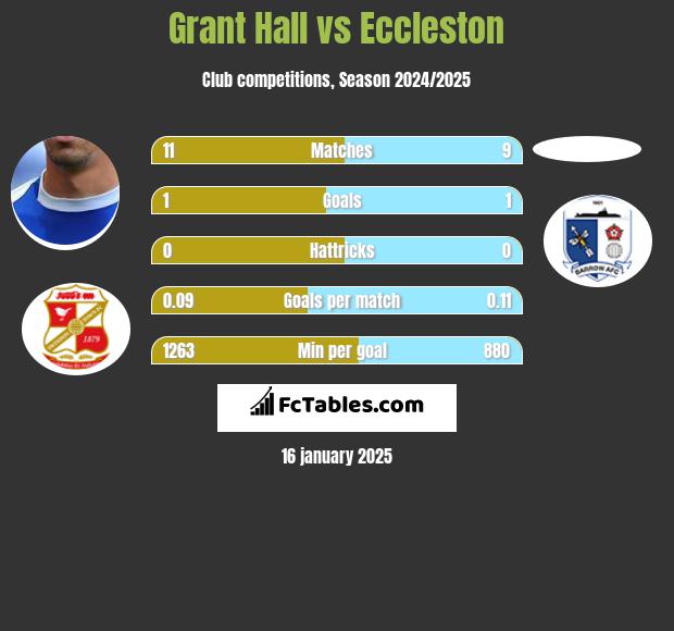 Grant Hall vs Eccleston h2h player stats