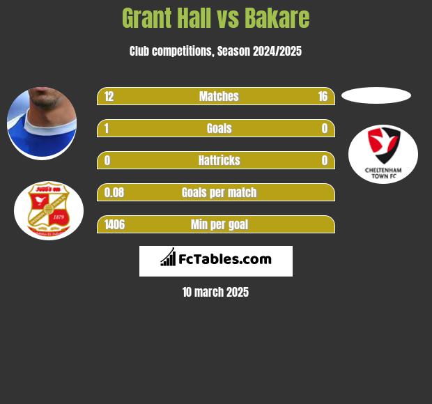 Grant Hall vs Bakare h2h player stats