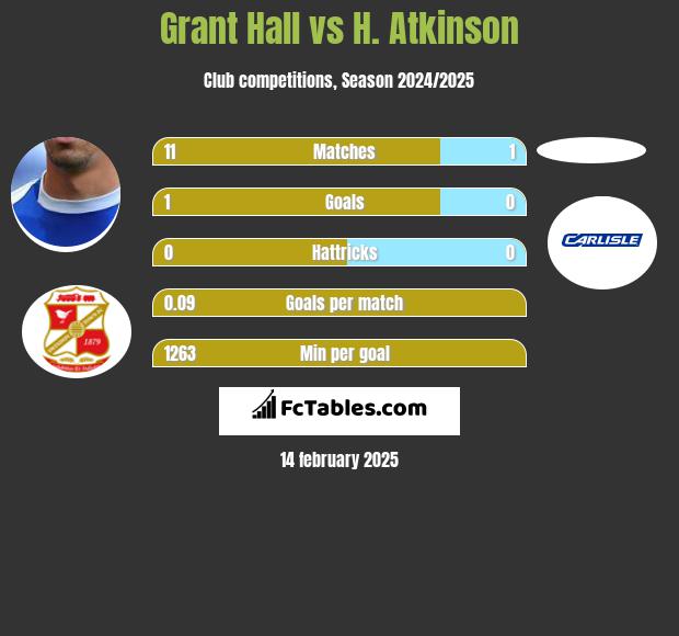 Grant Hall vs H. Atkinson h2h player stats