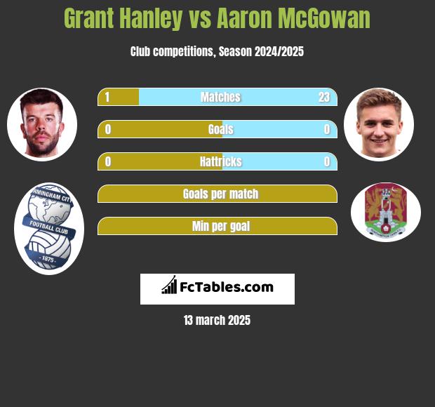 Grant Hanley vs Aaron McGowan h2h player stats