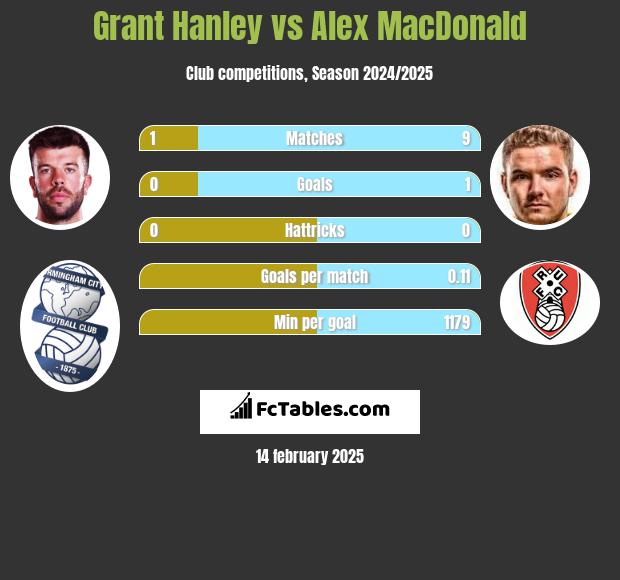 Grant Hanley vs Alex MacDonald h2h player stats