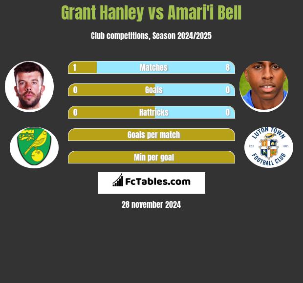 Grant Hanley vs Amari'i Bell h2h player stats