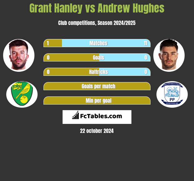 Grant Hanley vs Andrew Hughes h2h player stats