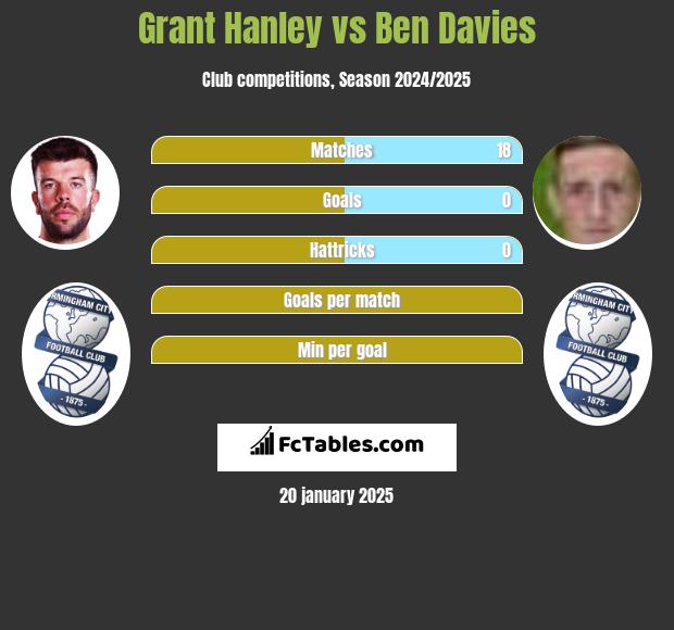 Grant Hanley vs Ben Davies h2h player stats