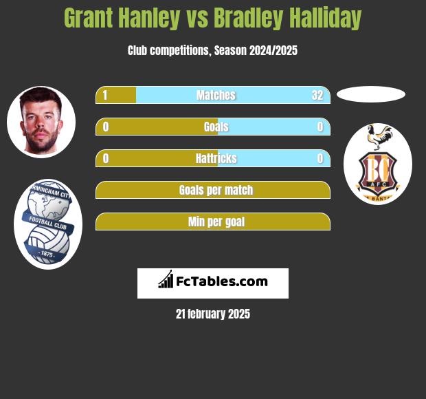 Grant Hanley vs Bradley Halliday h2h player stats