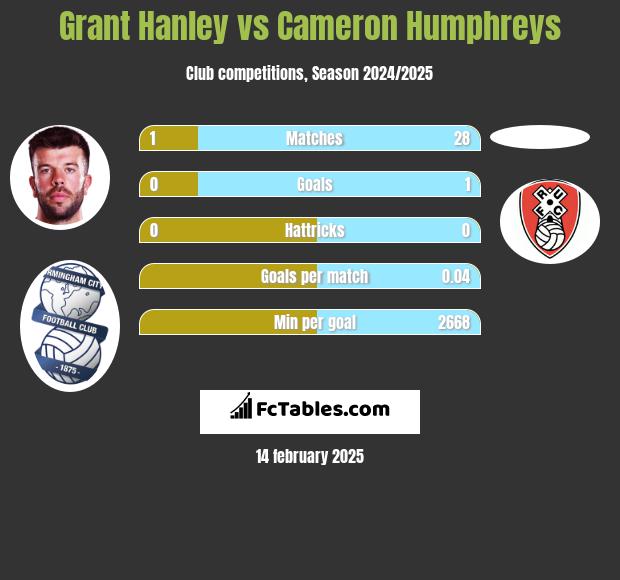 Grant Hanley vs Cameron Humphreys h2h player stats