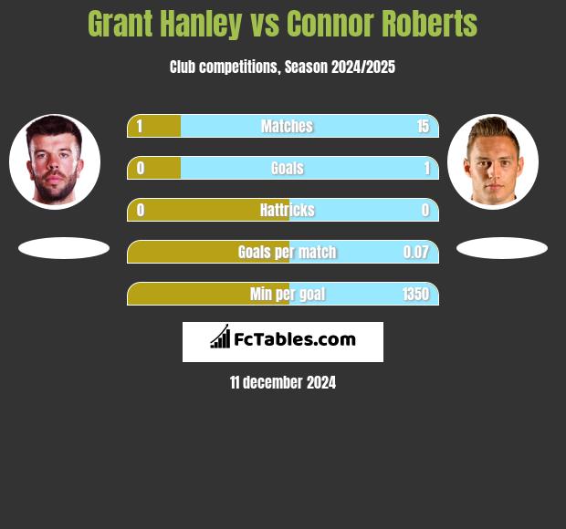 Grant Hanley vs Connor Roberts h2h player stats