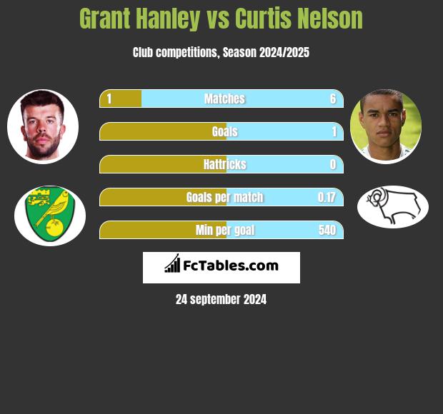 Grant Hanley vs Curtis Nelson h2h player stats