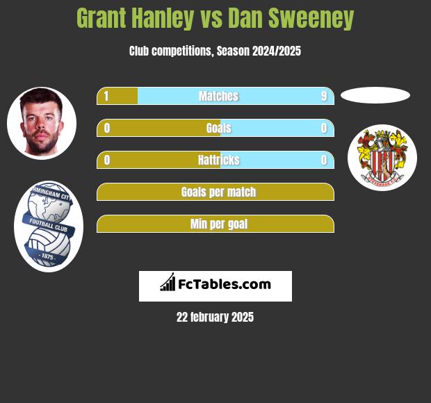 Grant Hanley vs Dan Sweeney h2h player stats