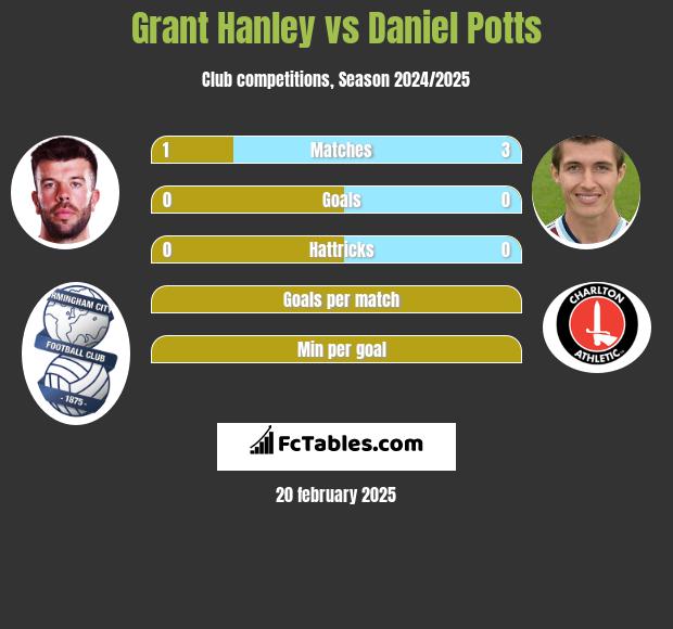 Grant Hanley vs Daniel Potts h2h player stats