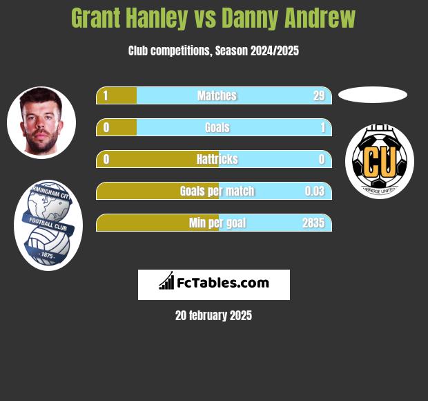 Grant Hanley vs Danny Andrew h2h player stats