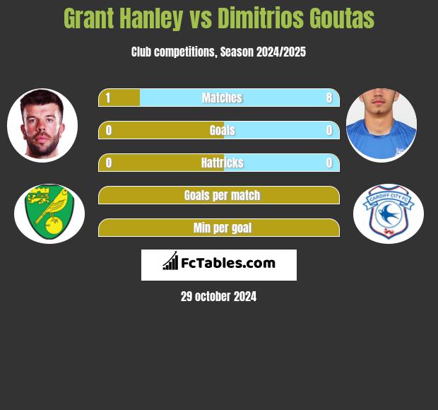 Grant Hanley vs Dimitrios Goutas h2h player stats