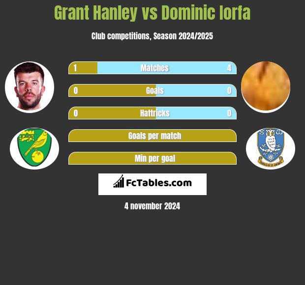 Grant Hanley vs Dominic Iorfa h2h player stats