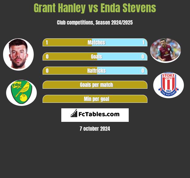 Grant Hanley vs Enda Stevens h2h player stats