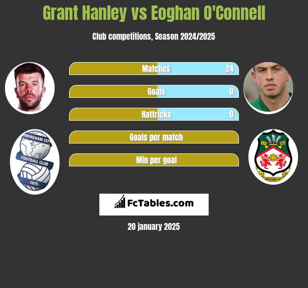 Grant Hanley vs Eoghan O'Connell h2h player stats