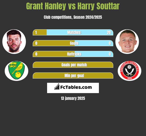 Grant Hanley vs Harry Souttar h2h player stats