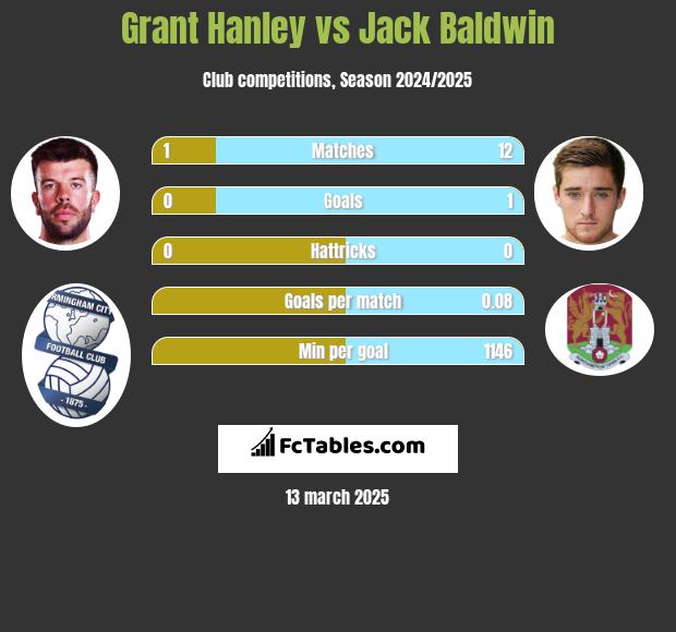 Grant Hanley vs Jack Baldwin h2h player stats