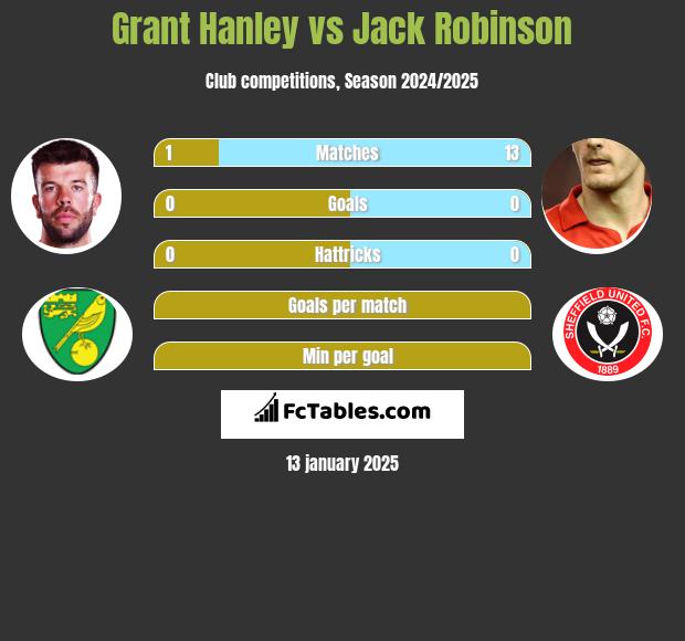 Grant Hanley vs Jack Robinson h2h player stats