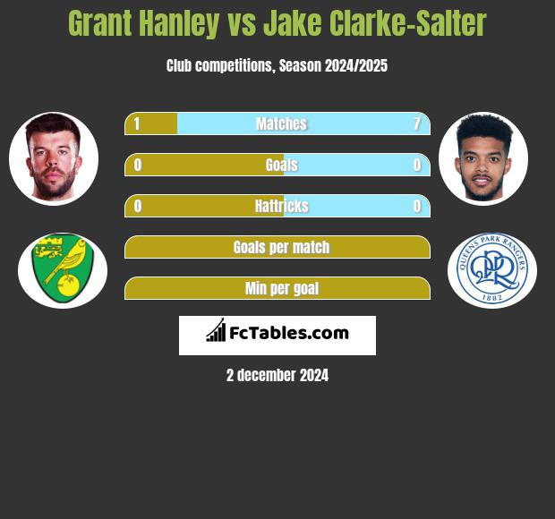 Grant Hanley vs Jake Clarke-Salter h2h player stats