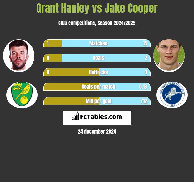 Grant Hanley vs Jake Cooper h2h player stats