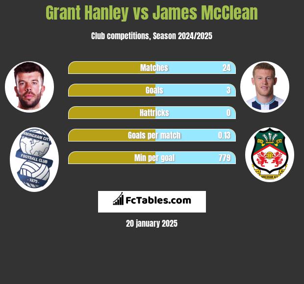 Grant Hanley vs James McClean h2h player stats