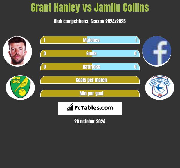 Grant Hanley vs Jamilu Collins h2h player stats