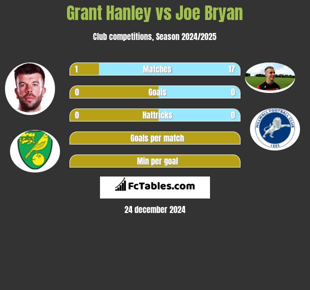 Grant Hanley vs Joe Bryan h2h player stats