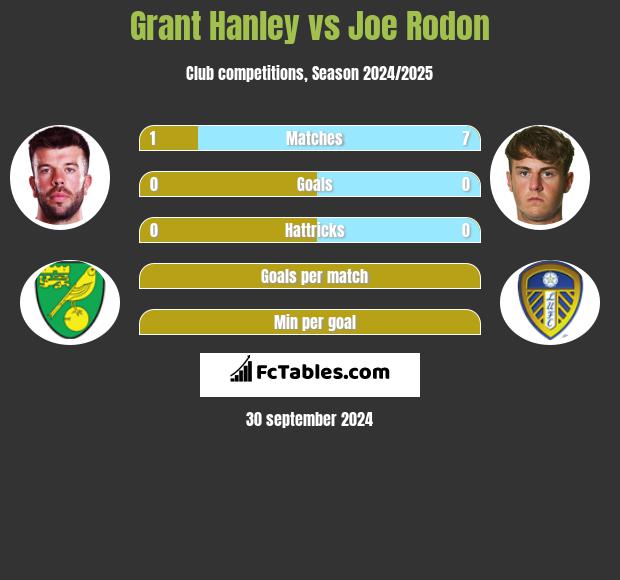 Grant Hanley vs Joe Rodon h2h player stats