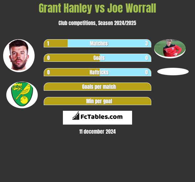 Grant Hanley vs Joe Worrall h2h player stats