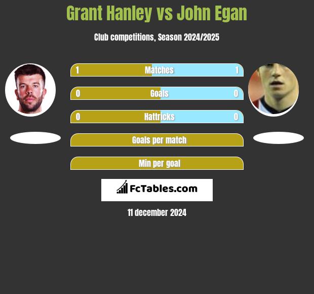 Grant Hanley vs John Egan h2h player stats