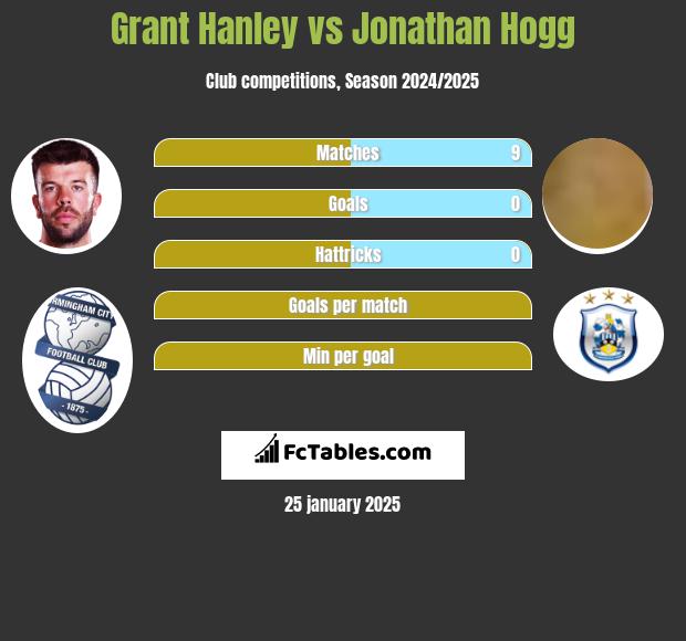 Grant Hanley vs Jonathan Hogg h2h player stats