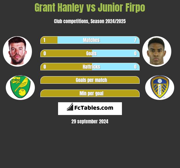 Grant Hanley vs Junior Firpo h2h player stats