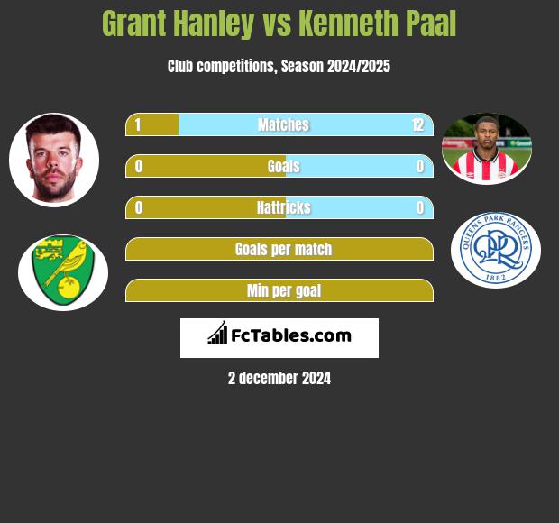 Grant Hanley vs Kenneth Paal h2h player stats