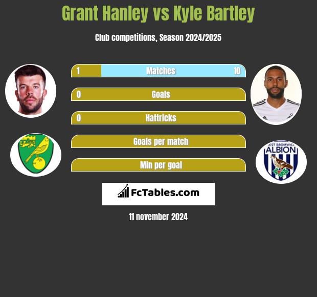 Grant Hanley vs Kyle Bartley h2h player stats