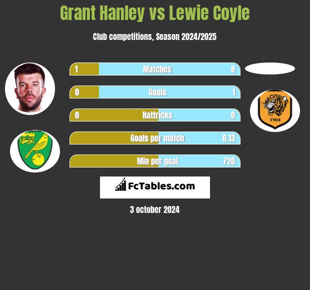 Grant Hanley vs Lewie Coyle h2h player stats