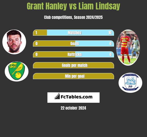 Grant Hanley vs Liam Lindsay h2h player stats