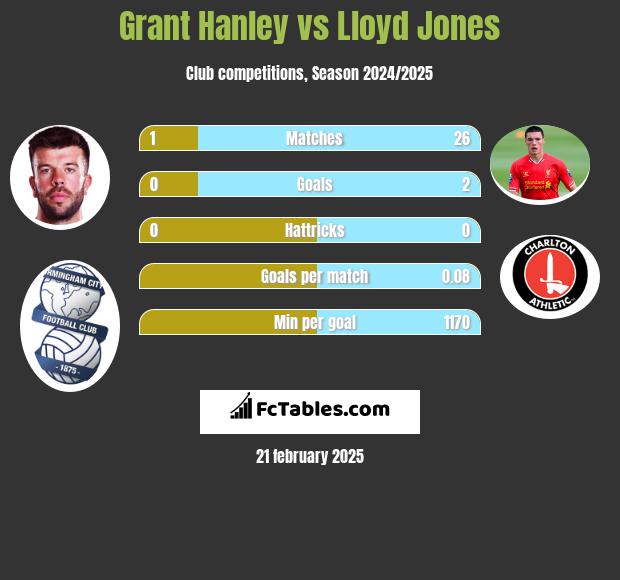 Grant Hanley vs Lloyd Jones h2h player stats