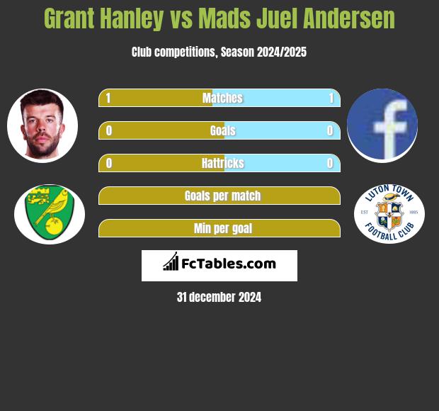 Grant Hanley vs Mads Juel Andersen h2h player stats