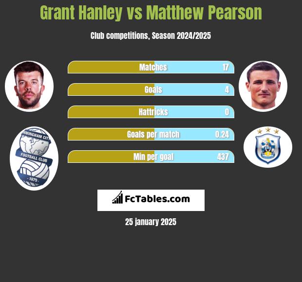 Grant Hanley vs Matthew Pearson h2h player stats